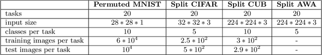 Figure 2 for Gradient Episodic Memory with a Soft Constraint for Continual Learning
