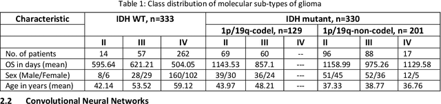 Figure 2 for Prediction of overall survival and molecular markers in gliomas via analysis of digital pathology images using deep learning