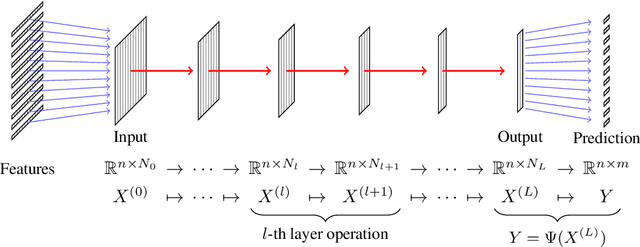 Figure 4 for Semi-Supervised Classification on Non-Sparse Graphs Using Low-Rank Graph Convolutional Networks
