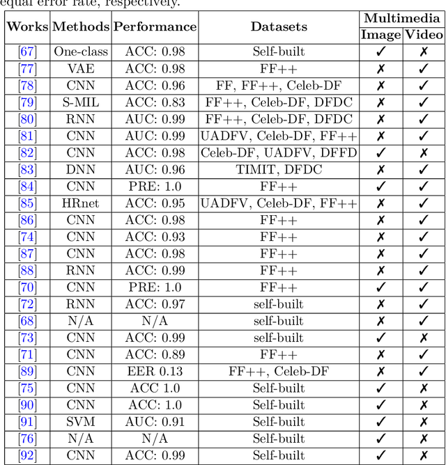 Figure 4 for DeepFakes: Detecting Forged and Synthetic Media Content Using Machine Learning