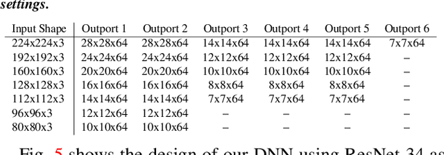 Figure 2 for ApproxNet: Content and Contention Aware Video Analytics System for the Edge