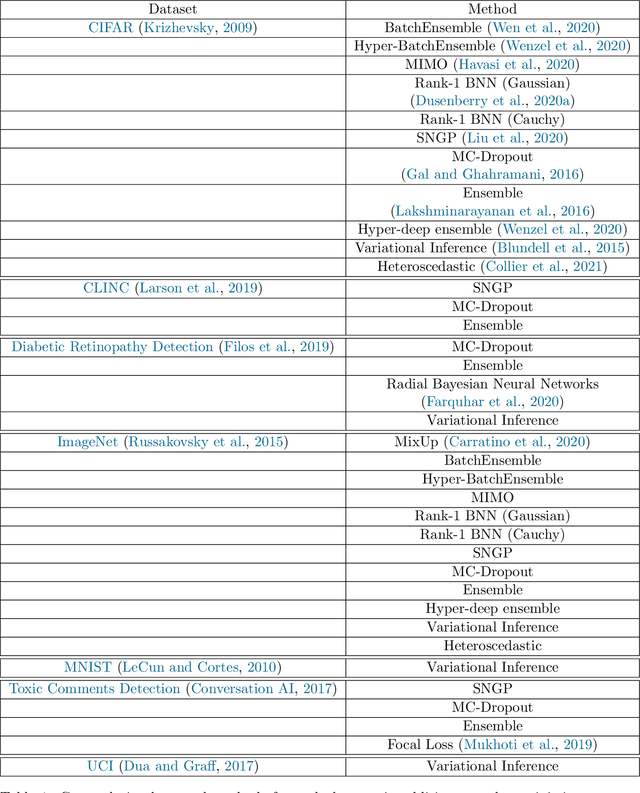 Figure 2 for Uncertainty Baselines: Benchmarks for Uncertainty & Robustness in Deep Learning