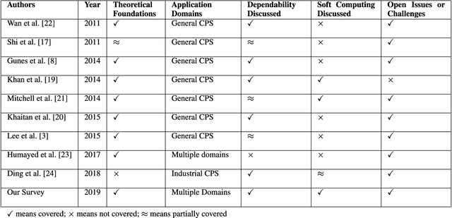 Figure 3 for Soft Computing Techniques for Dependable Cyber-Physical Systems