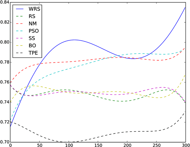 Figure 3 for Weighted Random Search for CNN Hyperparameter Optimization
