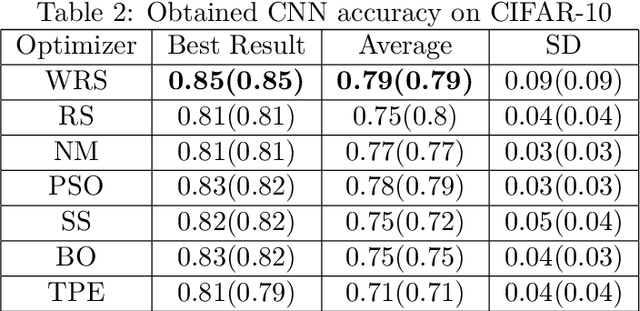 Figure 4 for Weighted Random Search for CNN Hyperparameter Optimization