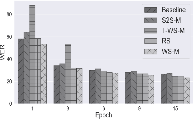 Figure 2 for Comparison and Analysis of New Curriculum Criteria for End-to-End ASR