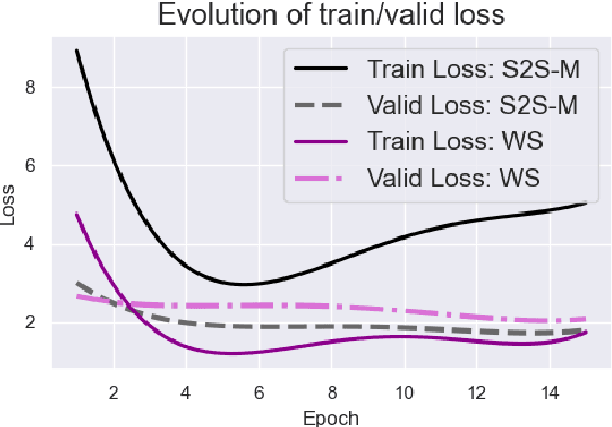 Figure 4 for Comparison and Analysis of New Curriculum Criteria for End-to-End ASR