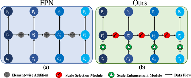 Figure 1 for SSPNet: Scale Selection Pyramid Network for Tiny Person Detection from UAV Images