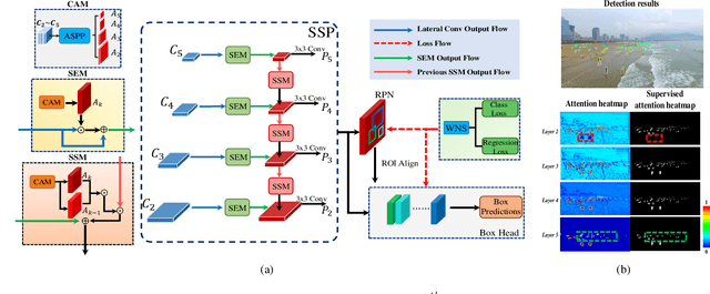 Figure 2 for SSPNet: Scale Selection Pyramid Network for Tiny Person Detection from UAV Images