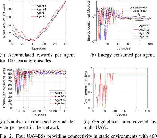 Figure 2 for Energy-aware placement optimization of UAV base stations via decentralized multi-agent Q-learning