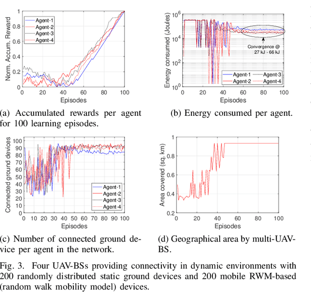 Figure 3 for Energy-aware placement optimization of UAV base stations via decentralized multi-agent Q-learning