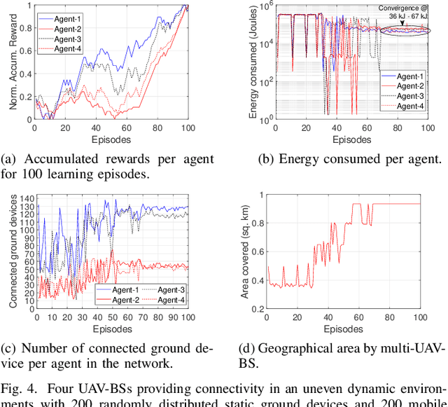 Figure 4 for Energy-aware placement optimization of UAV base stations via decentralized multi-agent Q-learning