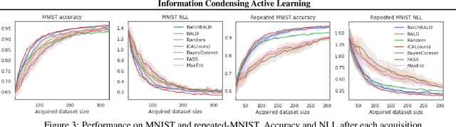 Figure 4 for Information Condensing Active Learning