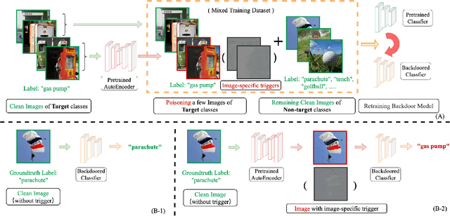 Figure 1 for Enhancing Clean Label Backdoor Attack with Two-phase Specific Triggers