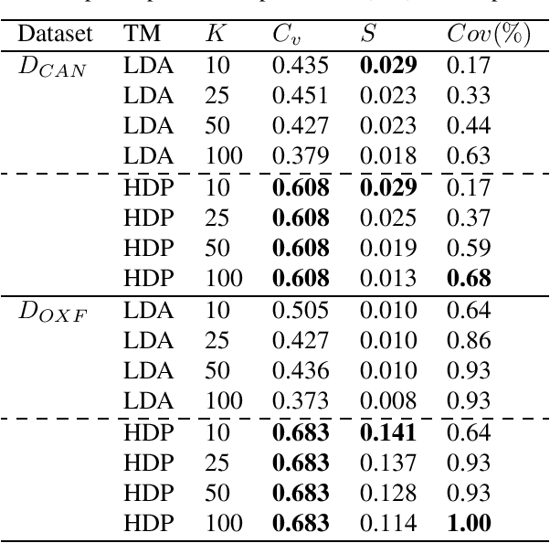 Figure 3 for Non-Pharmaceutical Intervention Discovery with Topic Modeling