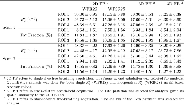 Figure 2 for Free-Breathing Water, Fat, $R_2^{\star}$ and $B_0$ Field Mapping of the Liver Using Multi-Echo Radial FLASH and Regularized Model-based Reconstruction