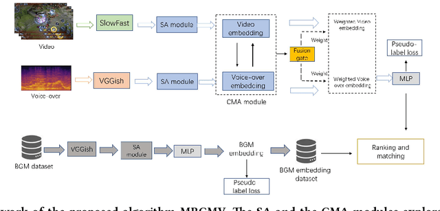 Figure 1 for Deep Music Retrieval for Fine-Grained Videos by Exploiting Cross-Modal-Encoded Voice-Overs