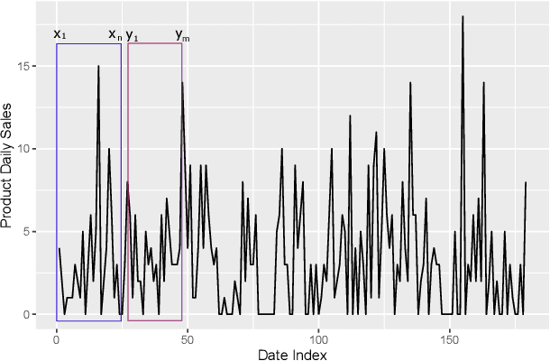 Figure 4 for Sales Demand Forecast in E-commerce using a Long Short-Term Memory Neural Network Methodology