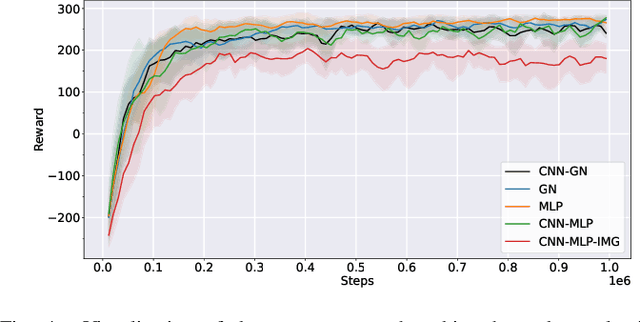 Figure 4 for Graph Neural Networks for Relational Inductive Bias in Vision-based Deep Reinforcement Learning of Robot Control
