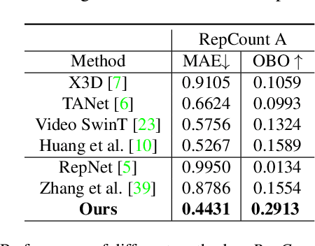 Figure 4 for TransRAC: Encoding Multi-scale Temporal Correlation with Transformers for Repetitive Action Counting