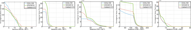 Figure 4 for Constrained Low-Rank Learning Using Least Squares-Based Regularization