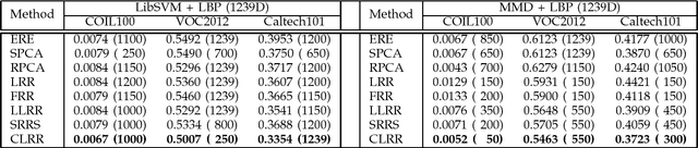 Figure 3 for Constrained Low-Rank Learning Using Least Squares-Based Regularization