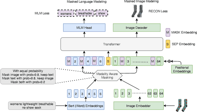 Figure 1 for MLIM: Vision-and-Language Model Pre-training with Masked Language and Image Modeling