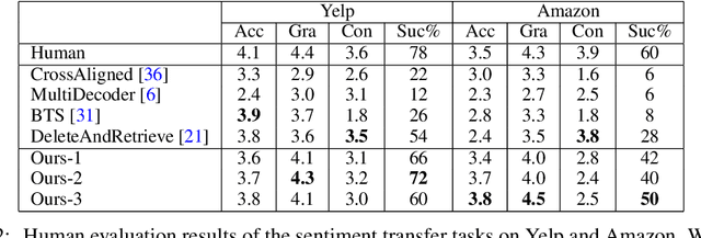 Figure 3 for Revision in Continuous Space: Fine-Grained Control of Text Style Transfer