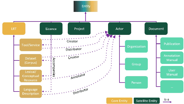 Figure 3 for European Language Grid: An Overview