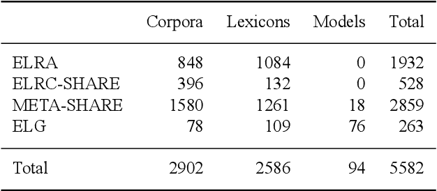 Figure 4 for European Language Grid: An Overview