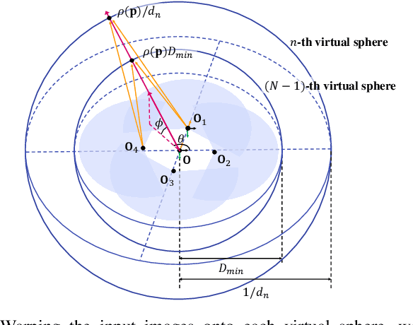 Figure 3 for SweepNet: Wide-baseline Omnidirectional Depth Estimation