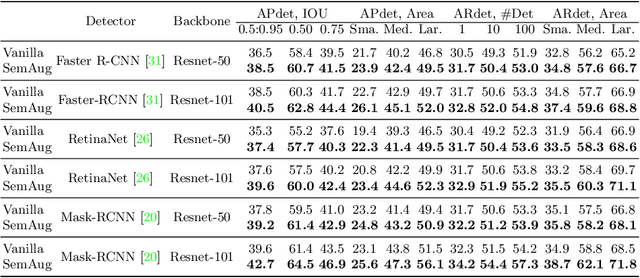 Figure 4 for SemAug: Semantically Meaningful Image Augmentations for Object Detection Through Language Grounding