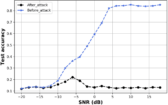 Figure 3 for Examining Machine Learning for 5G and Beyond through an Adversarial Lens