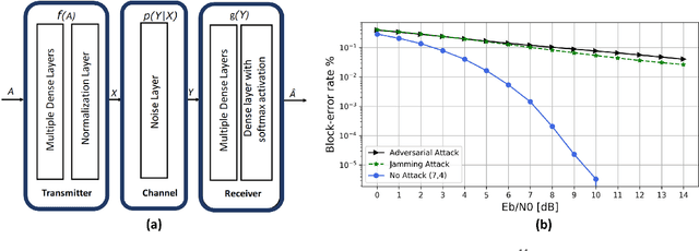 Figure 4 for Examining Machine Learning for 5G and Beyond through an Adversarial Lens