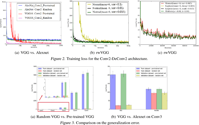 Figure 3 for Randomness in Deconvolutional Networks for Visual Representation