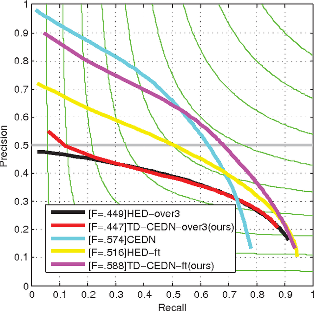 Figure 2 for Learning to Refine Object Contours with a Top-Down Fully Convolutional Encoder-Decoder Network