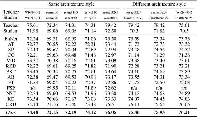 Figure 4 for Rethinking Soft Labels for Knowledge Distillation: A Bias-Variance Tradeoff Perspective
