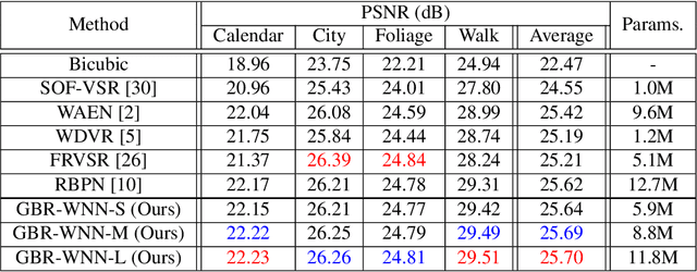 Figure 4 for Group-based Bi-Directional Recurrent Wavelet Neural Networks for Video Super-Resolution