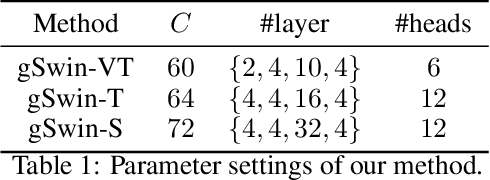 Figure 2 for gSwin: Gated MLP Vision Model with Hierarchical Structure of Shifted Window