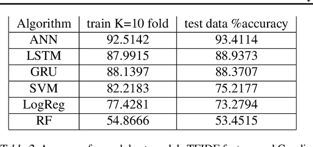 Figure 2 for Sentiment Analysis in Drug Reviews using Supervised Machine Learning Algorithms