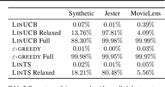 Figure 4 for Adversarial Attacks on Linear Contextual Bandits