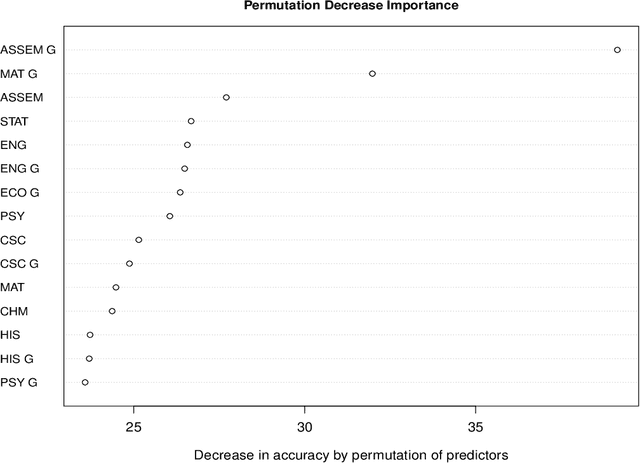 Figure 4 for Predicting University Students' Academic Success and Major using Random Forests
