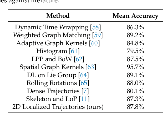 Figure 4 for Localized Trajectories for 2D and 3D Action Recognition
