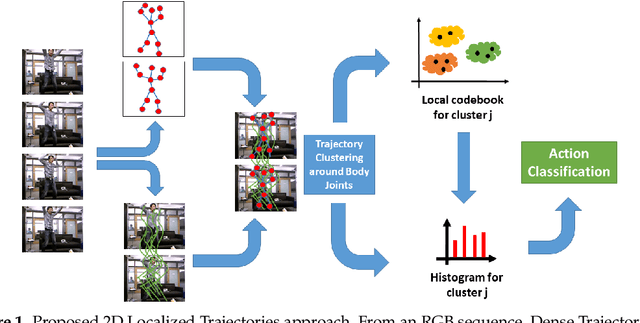 Figure 1 for Localized Trajectories for 2D and 3D Action Recognition