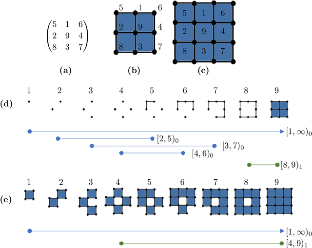 Figure 1 for Duality in Persistent Homology of Images