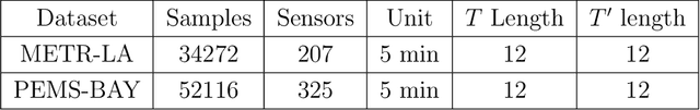 Figure 2 for Residual Graph Convolutional Recurrent Networks For Multi-step Traffic Flow Forecasting