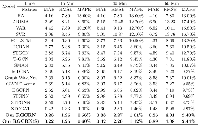 Figure 4 for Residual Graph Convolutional Recurrent Networks For Multi-step Traffic Flow Forecasting