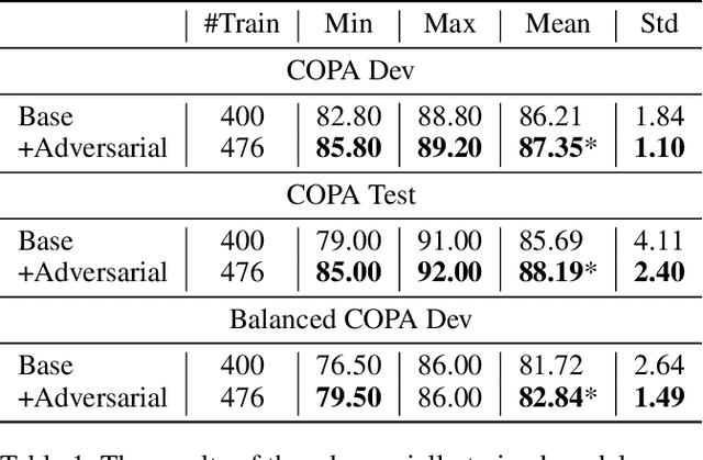 Figure 2 for Improving Commonsense Causal Reasoning by Adversarial Training and Data Augmentation
