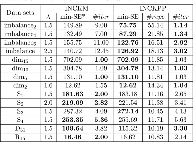 Figure 3 for Careful seeding for the k-medoids algorithm with incremental k++ cluster construction