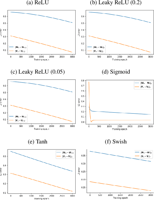 Figure 1 for Learning Graph Neural Networks with Approximate Gradient Descent